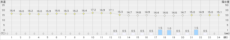 四国中央(>2023年10月08日)のアメダスグラフ