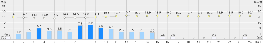 西米良(>2023年10月08日)のアメダスグラフ