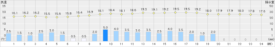 志布志(>2023年10月08日)のアメダスグラフ