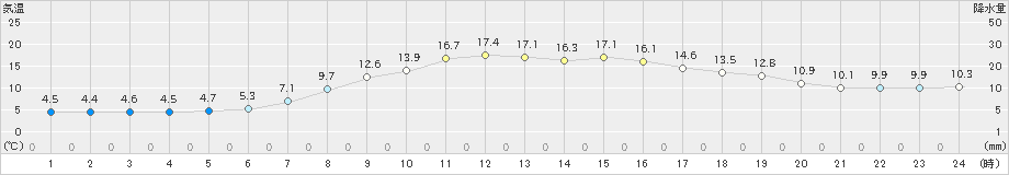 千歳(>2023年10月09日)のアメダスグラフ