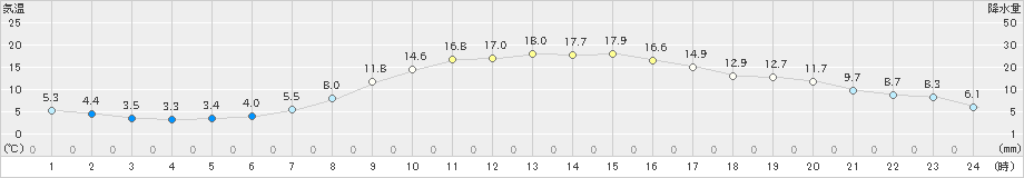 秩父別(>2023年10月09日)のアメダスグラフ