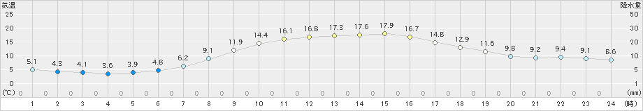 深川(>2023年10月09日)のアメダスグラフ