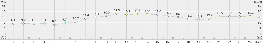 寿都(>2023年10月09日)のアメダスグラフ