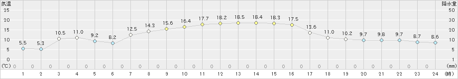 雄武(>2023年10月09日)のアメダスグラフ