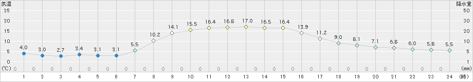 西興部(>2023年10月09日)のアメダスグラフ