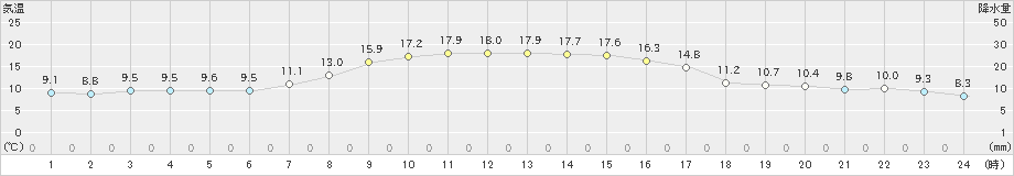 紋別小向(>2023年10月09日)のアメダスグラフ