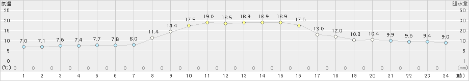 湧別(>2023年10月09日)のアメダスグラフ