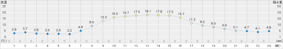 滝上(>2023年10月09日)のアメダスグラフ