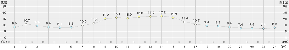 宇登呂(>2023年10月09日)のアメダスグラフ