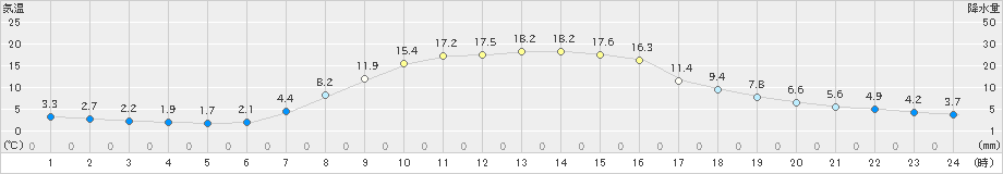 生田原(>2023年10月09日)のアメダスグラフ