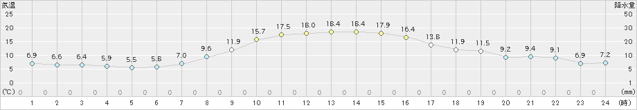 女満別(>2023年10月09日)のアメダスグラフ