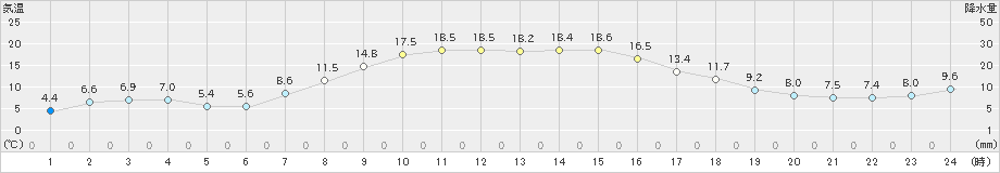 斜里(>2023年10月09日)のアメダスグラフ