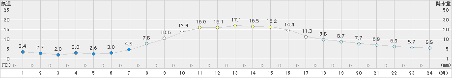 留辺蘂(>2023年10月09日)のアメダスグラフ