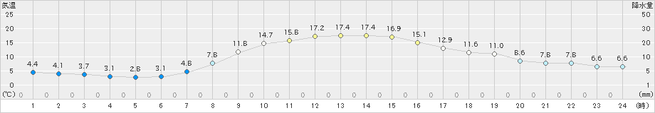 境野(>2023年10月09日)のアメダスグラフ