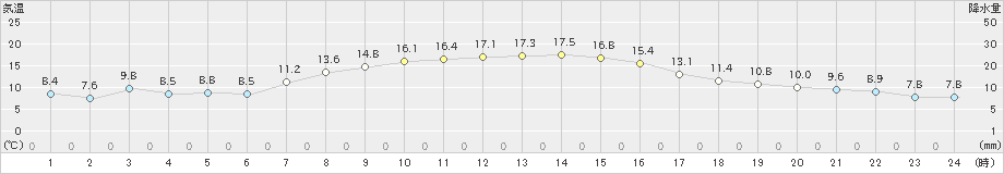 標津(>2023年10月09日)のアメダスグラフ