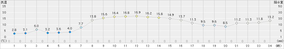 厚床(>2023年10月09日)のアメダスグラフ