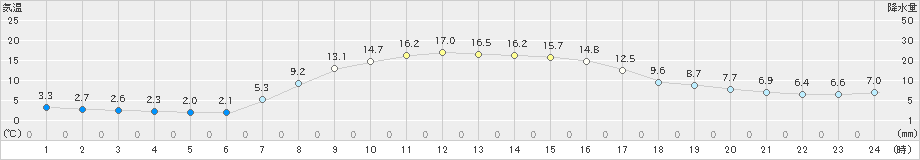 鶴居(>2023年10月09日)のアメダスグラフ