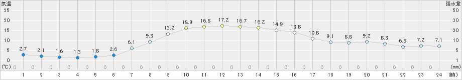 中徹別(>2023年10月09日)のアメダスグラフ