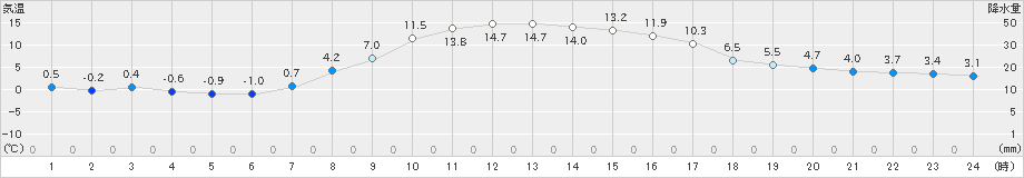 ぬかびら源泉郷(>2023年10月09日)のアメダスグラフ