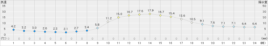 本別(>2023年10月09日)のアメダスグラフ