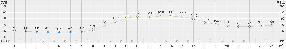 浦幌(>2023年10月09日)のアメダスグラフ