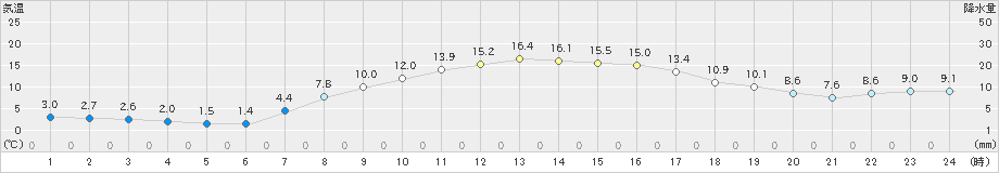 帯広泉(>2023年10月09日)のアメダスグラフ