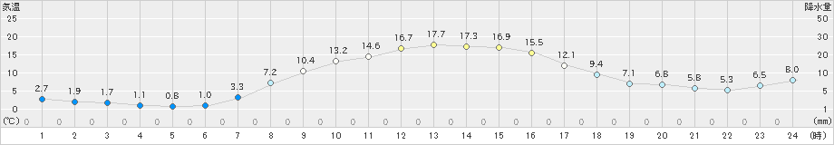 糠内(>2023年10月09日)のアメダスグラフ