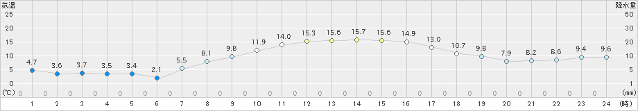 更別(>2023年10月09日)のアメダスグラフ