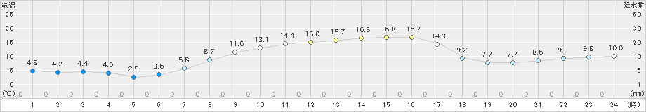 大樹(>2023年10月09日)のアメダスグラフ