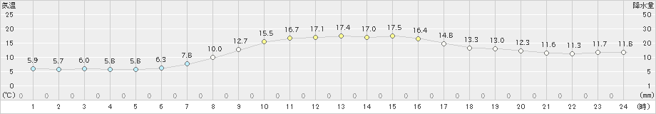 鵡川(>2023年10月09日)のアメダスグラフ