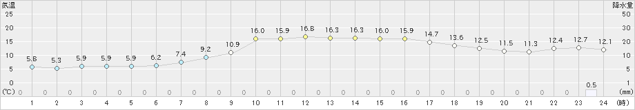 日高門別(>2023年10月09日)のアメダスグラフ