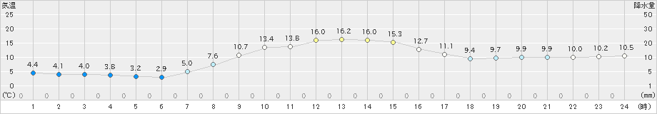 中杵臼(>2023年10月09日)のアメダスグラフ