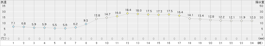 八雲(>2023年10月09日)のアメダスグラフ