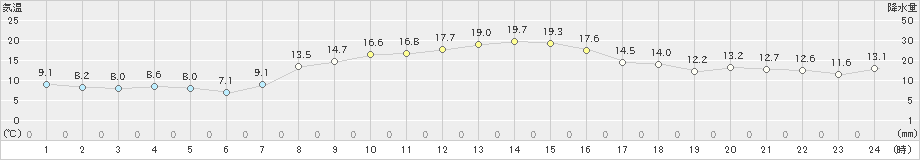 森(>2023年10月09日)のアメダスグラフ