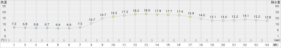 せたな(>2023年10月09日)のアメダスグラフ