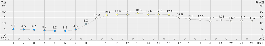 今金(>2023年10月09日)のアメダスグラフ