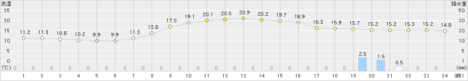 三沢(>2023年10月09日)のアメダスグラフ