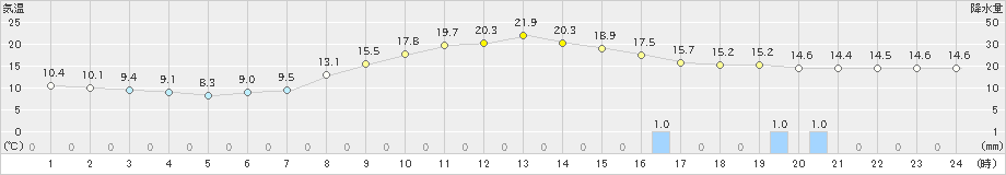 十和田(>2023年10月09日)のアメダスグラフ