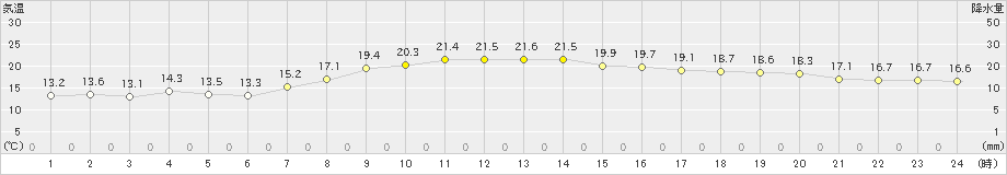 八森(>2023年10月09日)のアメダスグラフ