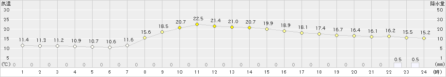 五城目(>2023年10月09日)のアメダスグラフ