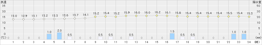 鹿島台(>2023年10月09日)のアメダスグラフ