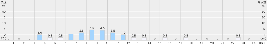 飯能(>2023年10月09日)のアメダスグラフ