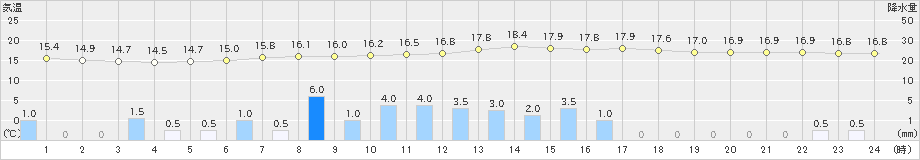 佐倉(>2023年10月09日)のアメダスグラフ