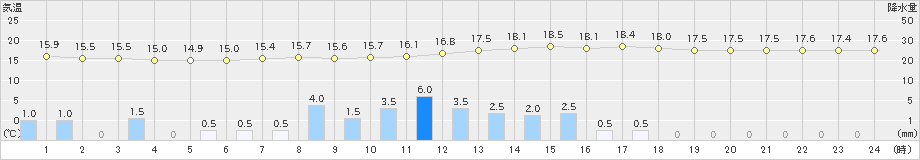 千葉(>2023年10月09日)のアメダスグラフ