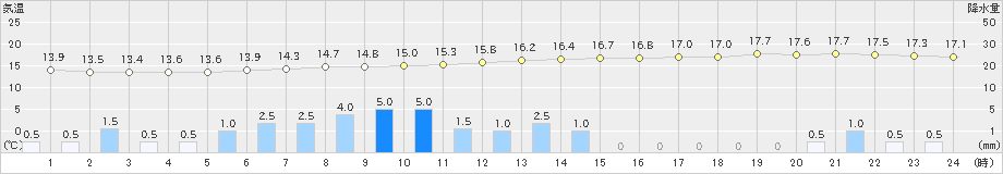 海老名(>2023年10月09日)のアメダスグラフ