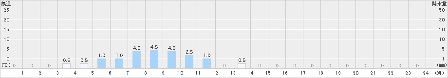 北相木(>2023年10月09日)のアメダスグラフ