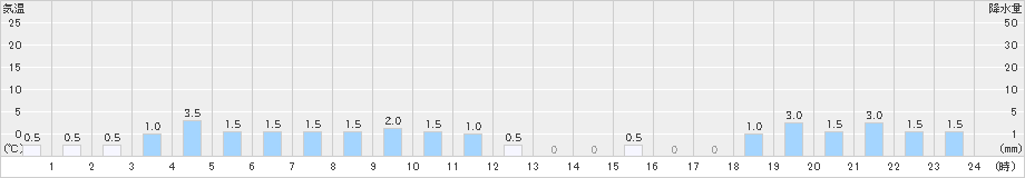 有東木(>2023年10月09日)のアメダスグラフ