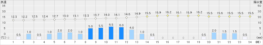 御殿場(>2023年10月09日)のアメダスグラフ