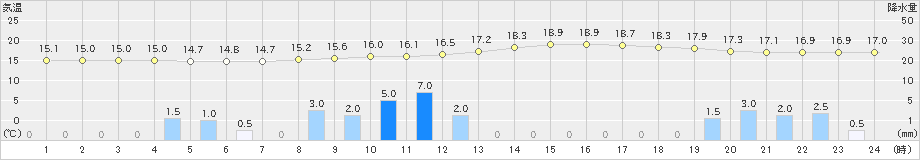 富士(>2023年10月09日)のアメダスグラフ