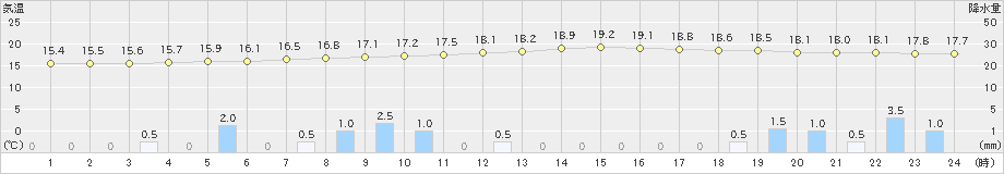 三島(>2023年10月09日)のアメダスグラフ